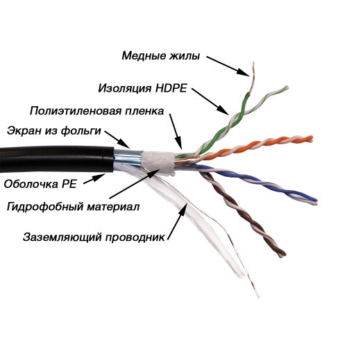 Кабель LANMASTER FTP 4 пары, кат. 5Е, 200Mhz, PE, для внешней прокладки, с гидрофобом, 305 м